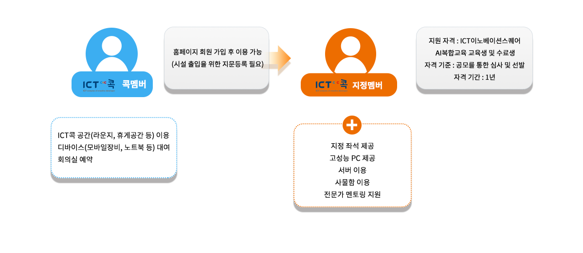 ICT 콕맴버 설명