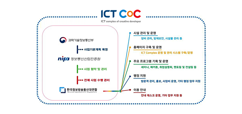 ICT콕 사업구조