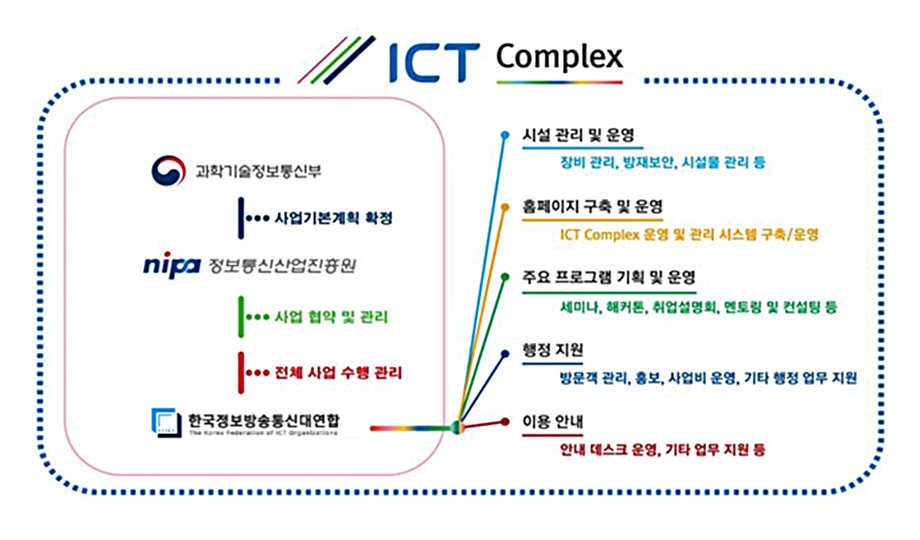 ICT콕 사업구조